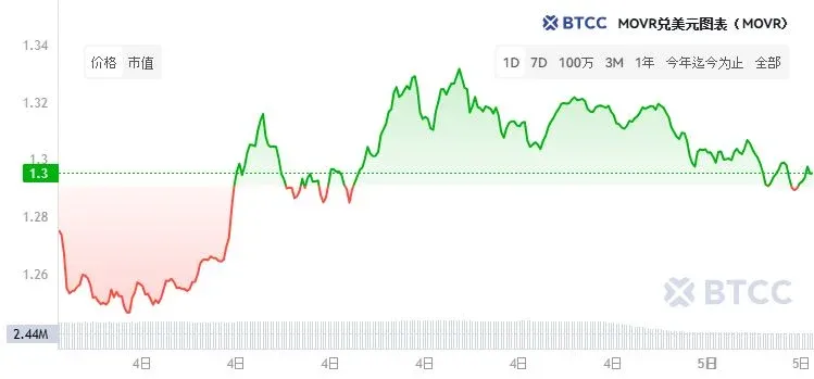 Moonriver (MOVR) 價格即時走勢圖