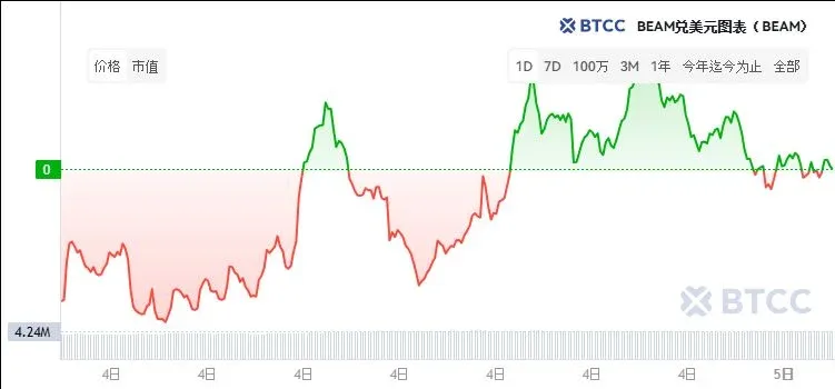 BEAM币历史价格走势图