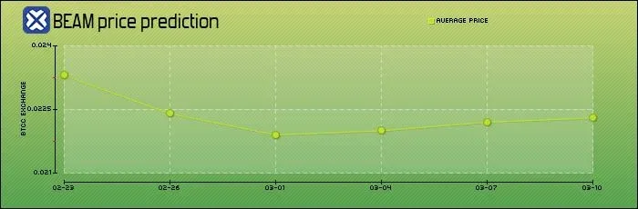 2026 年 BEAM 价格预测表 列出日期 日元区间 与涨跌幅