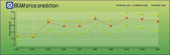 2027-2050 年 BEAM 价格预测表 列出最低 平均 最高 日元