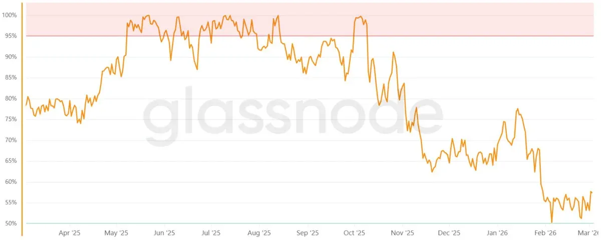 Línea de la proporción de suministro circulante rentable según Glassnode