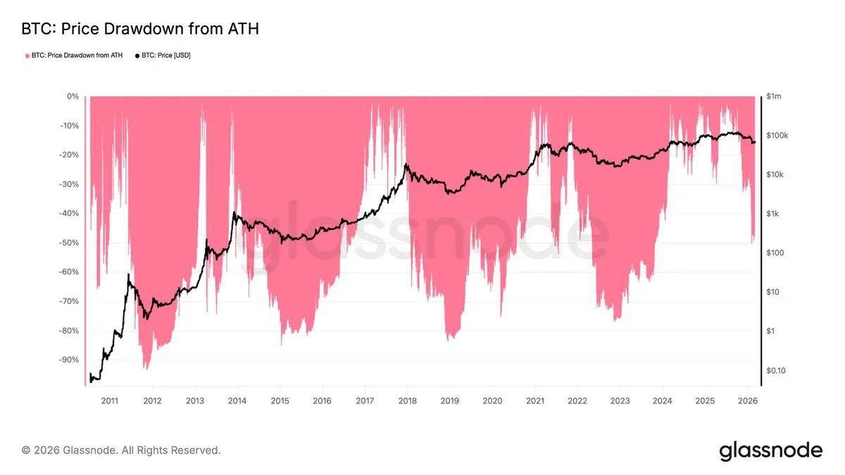 Análise de quatro gráficos das características do fundo de preço do Bitcoin