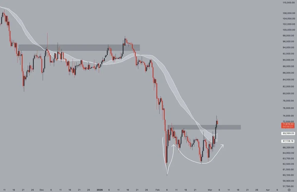 Gráfico de velas de 12 horas BTC/USD, destacando zona de ruptura e níveis de suporte
