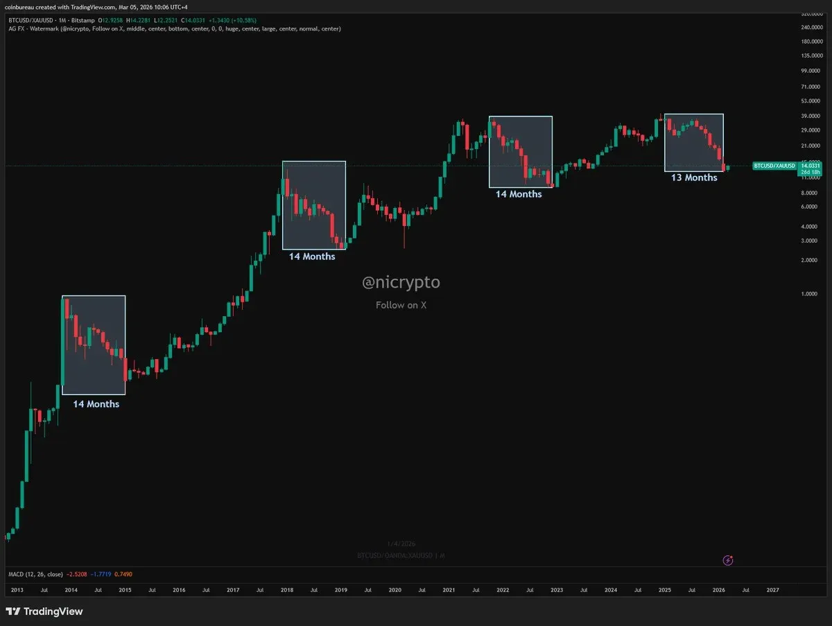 Gráfico comparativo de linha mostrando fundo sincronizado dos preços do Bitcoin e do ouro