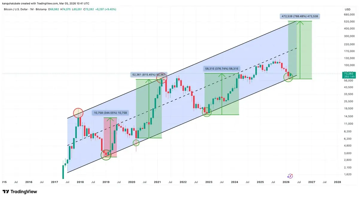 Gráfico mensal em dólares do Bitcoin mostrando linha de tendência e topo aproximado de US$ 500.000