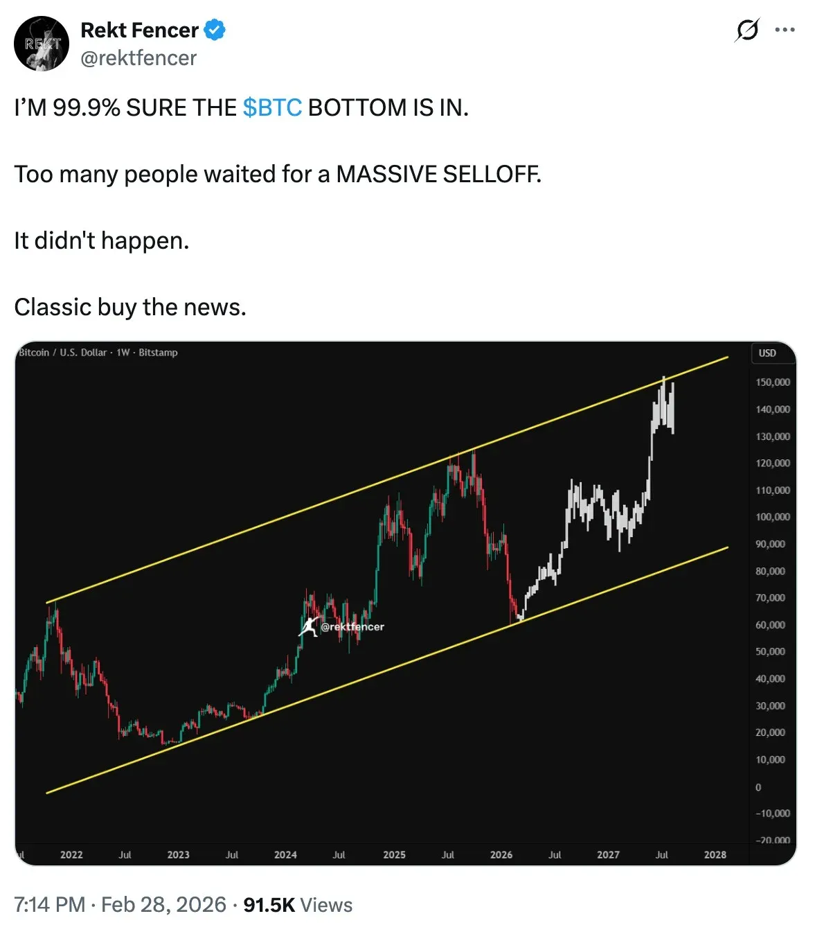Gráfico semanal do Bitcoin em dólares marcando linha de tendência do fundo de 2022