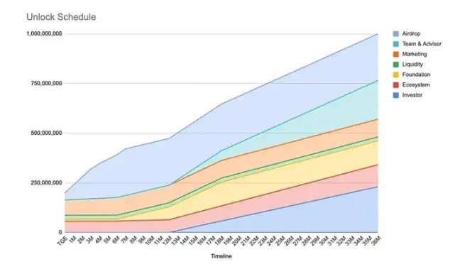 Tras publicar el modelo tokenómico, el precio de 1 punto se desploma a 6 USD