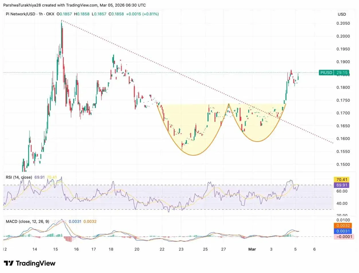 Pi网络1小时价格图，RSI上穿MACD柱转正