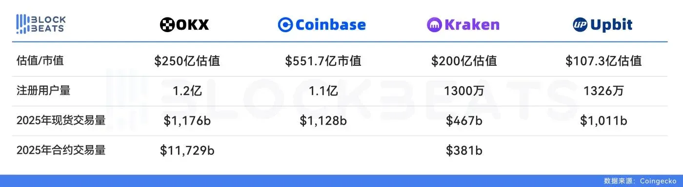 OKX的250億美金估值，到底貴不貴？