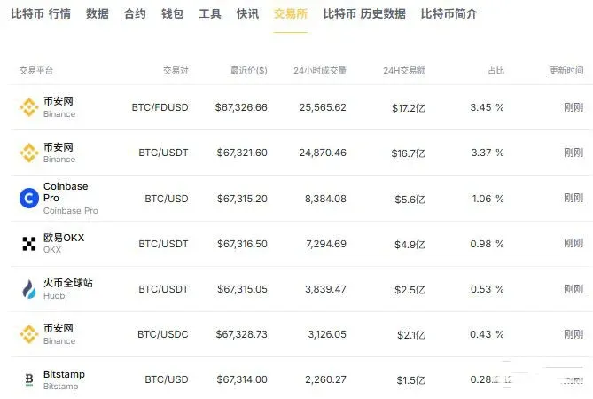 礦工邊際拋壓遇巨鯨吸籌，底部支撐漸顯
