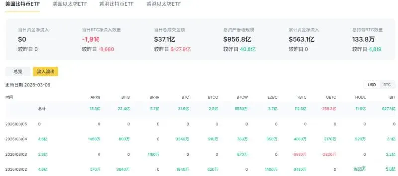 現貨ETF 轉淨流入，市場步入「供給真空期」