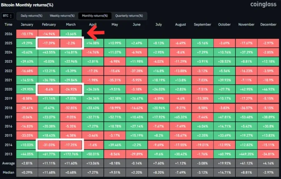 Gráfico de preço do Bitcoin: queda em fevereiro verde seguida de queda em março