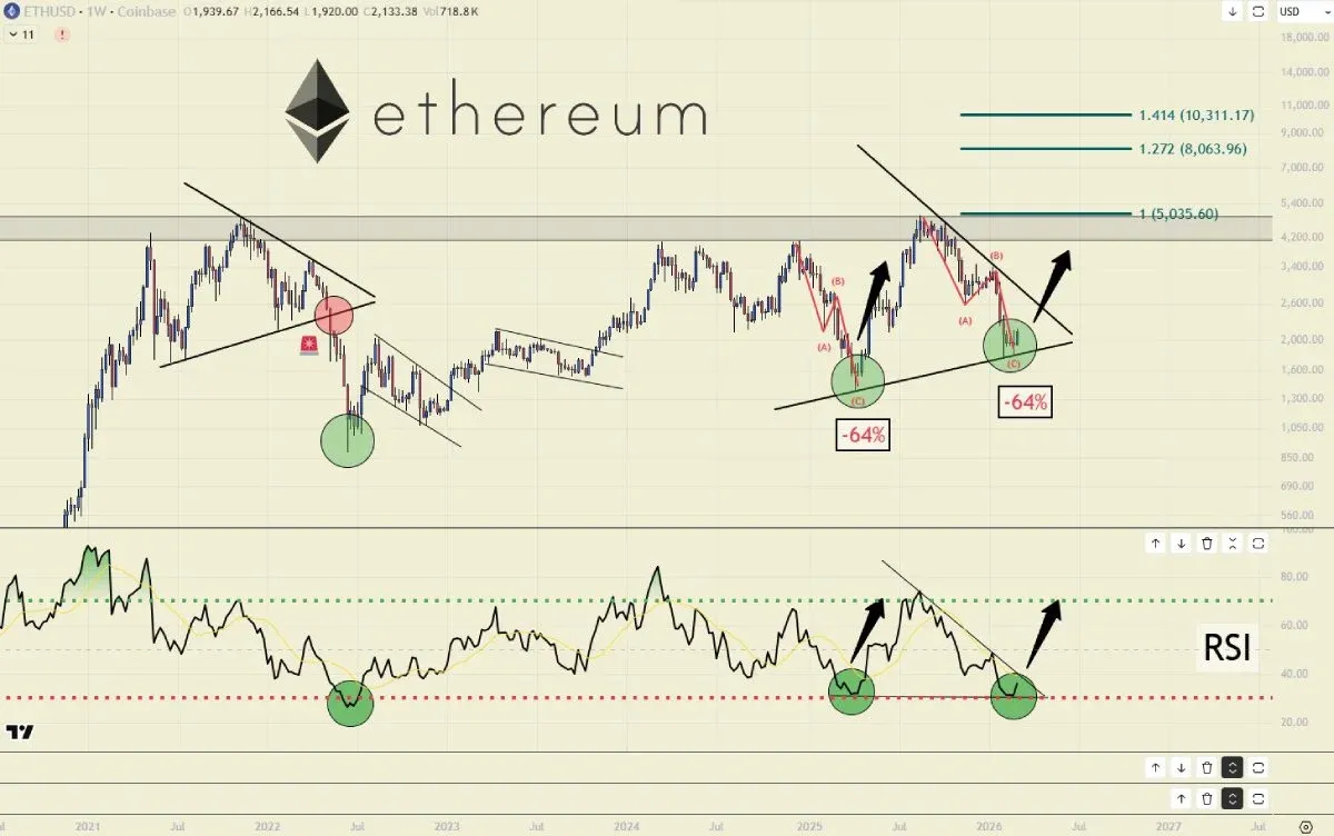 Ethereum price forecast