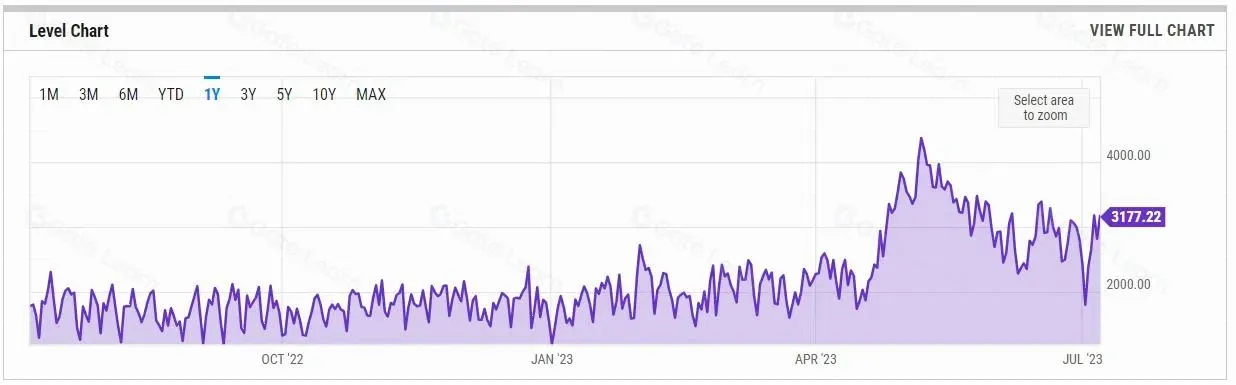 比特币区块平均交易数随时间变化折线图