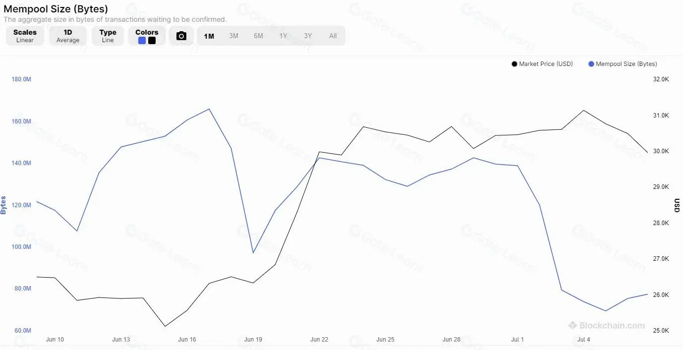 Blockchain.com 内存池大小随时间变化折线图