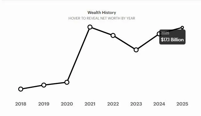 Qual é o patrimônio líquido de Pavel Durov em 2026? Análise detalhada
