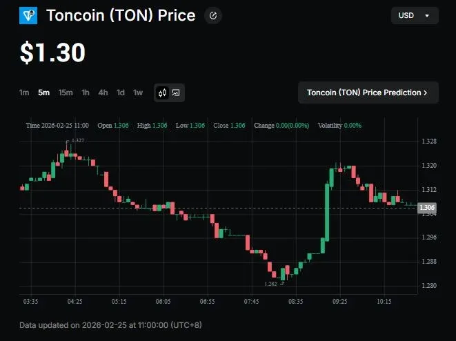 Gráfico de linha relacionando preço do TON e patrimônio de Pavel Durov