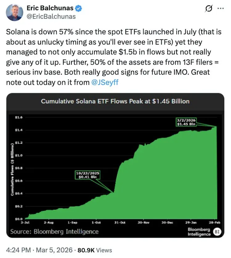 比特幣ETF資金流向柱狀圖顯示單日流出2.28億美元
