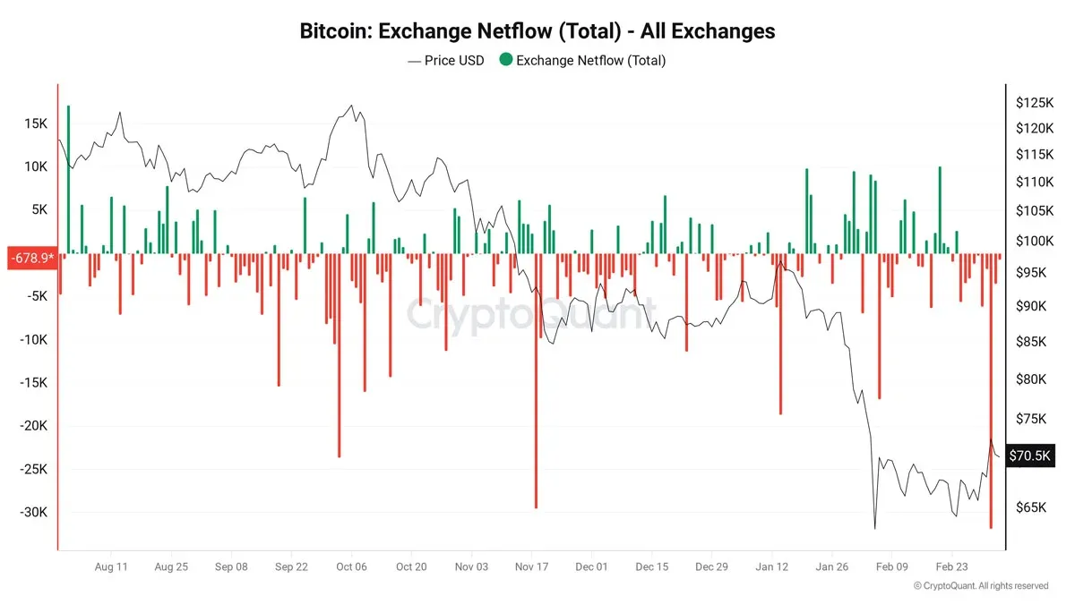 Saída de 32 mil BTC de exchanges em um dia