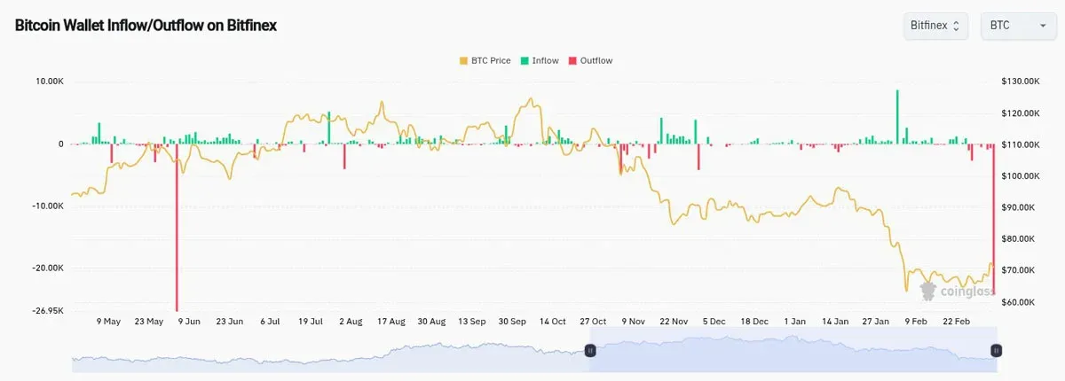 Gráfico diário de fluxo líquido da carteira Bitcoin da Bitfinex na CoinGlass