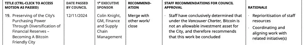 Plano de reserva de Bitcoin em Vancouver rejeitado pelo governo municipal