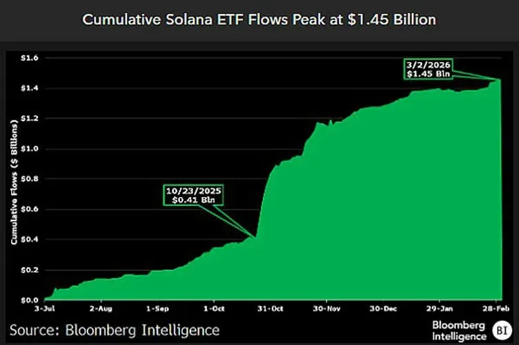 El token Solana se desploma, pero los datos de los ETFs son brillantes