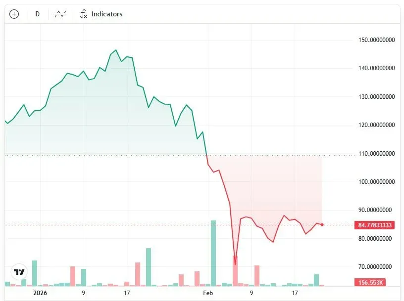 Gráfico de precios de Solana (SOL), tendencia a la baja pronunciada