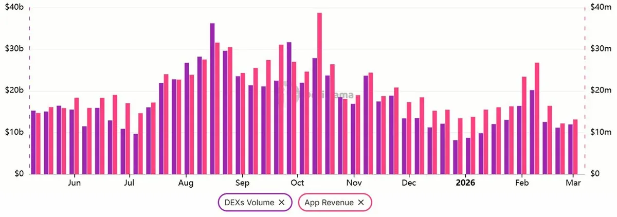 每周去中心化交易所交易量与以太坊DApp收入折线图