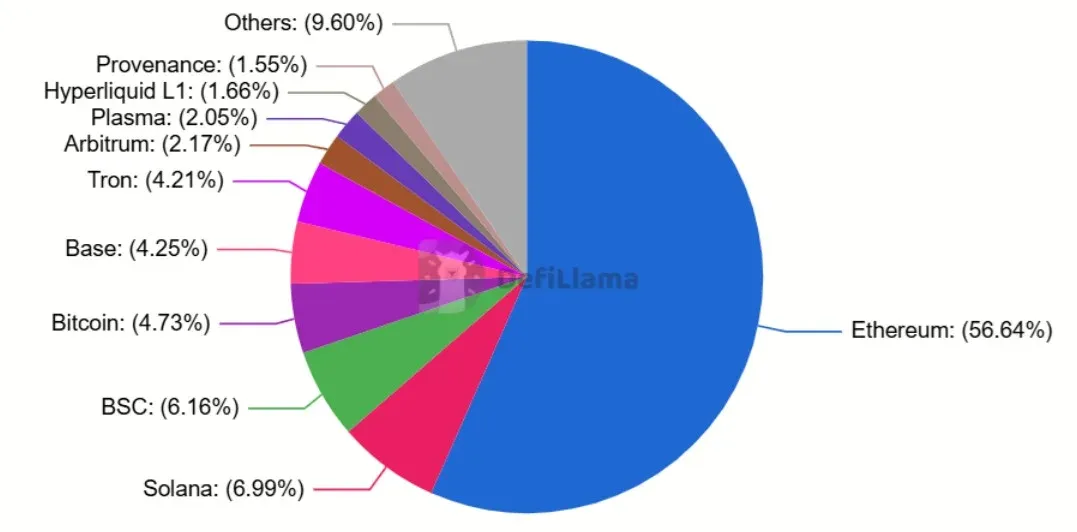 以太坊在 DeFi 总锁仓价值中约占 65% 的饼图