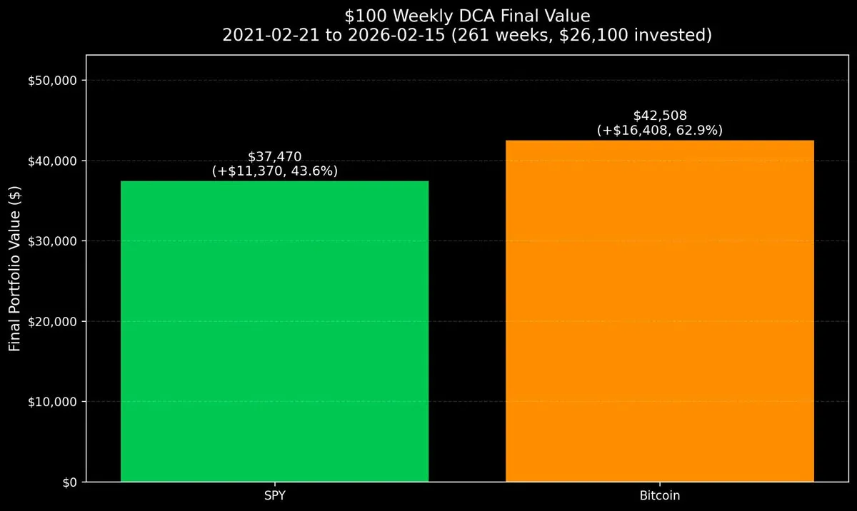 每週投入100美元的 DCA 在比特幣與標普 500 的累計回報對比折線圖
