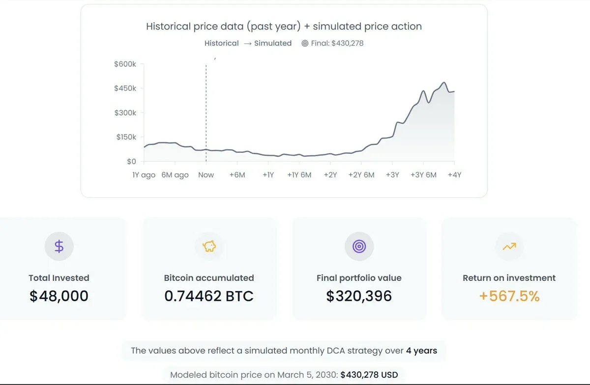 比特幣定投收益曲線圖，不同價格情境下的累計投資價值