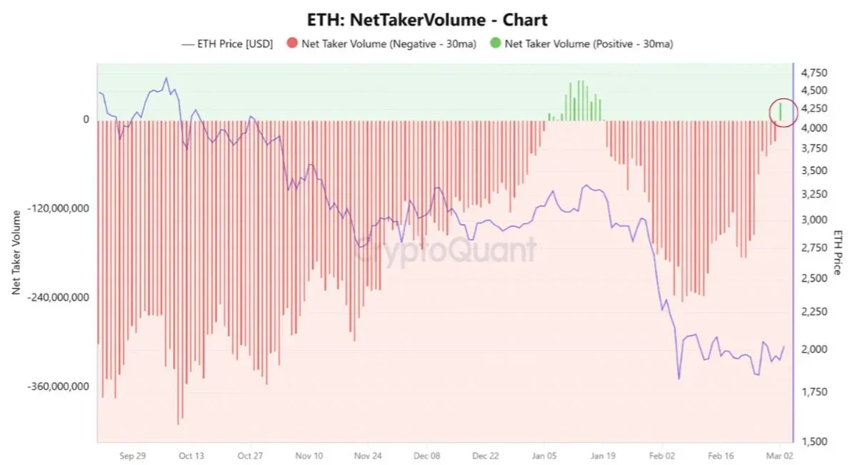 ETH supera los 2200 USD, se vislumbra un rebote mayor