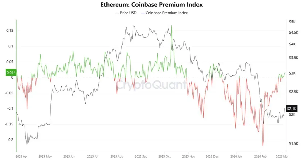 Índice de prima de Ethereum en Coinbase a lo largo del tiempo
