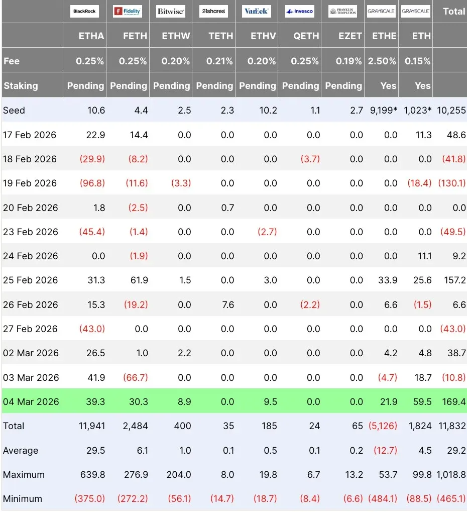 Flujos semanales de capital al ETF de Ethereum al contado, 1.694 millones de USD