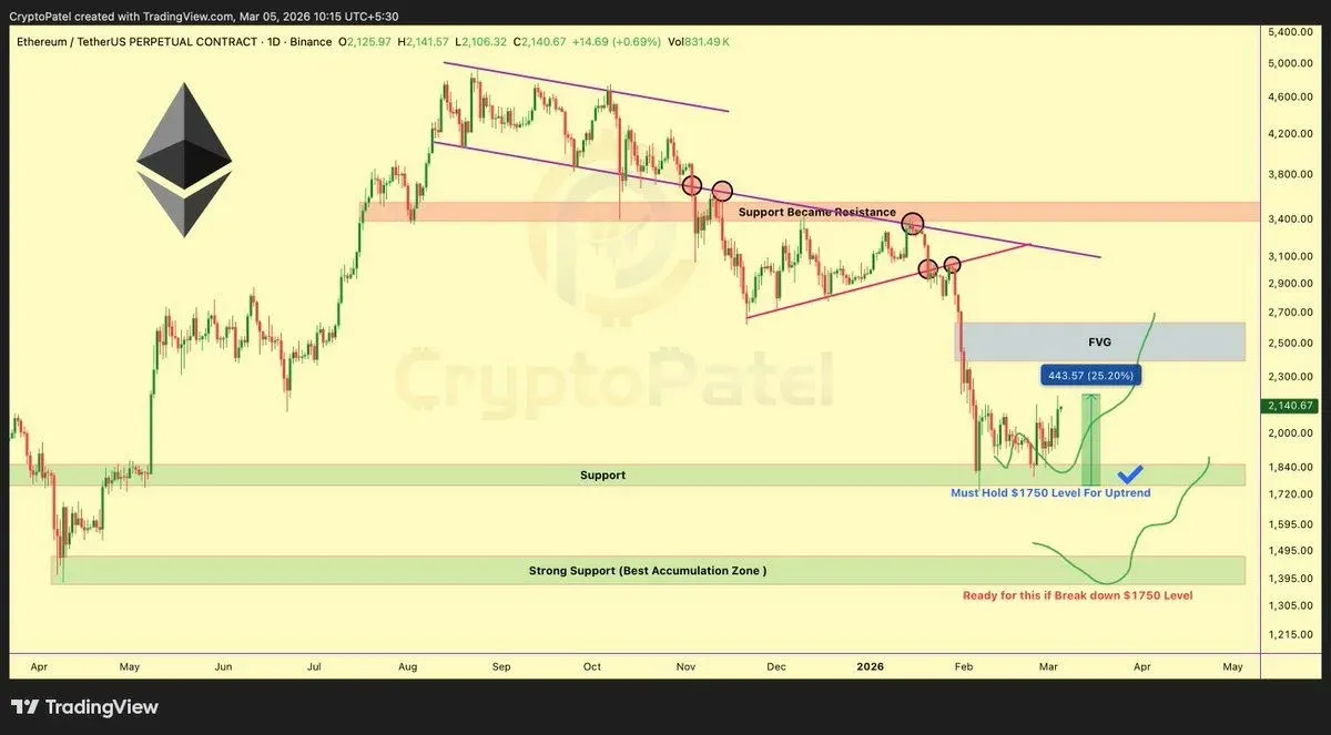 Gráfico diario ETH/USD mostrando la ruptura de 2200 USD