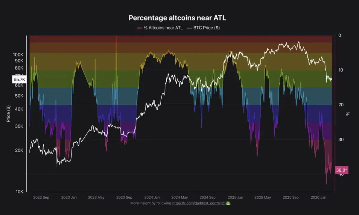 % de las altcoins se acercan a mínimos, peor que FTX