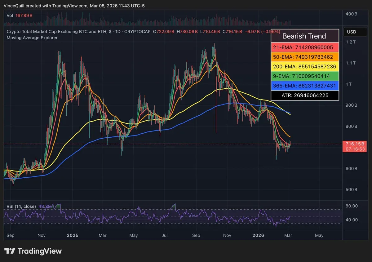 Gráfico del valor total del mercado cripto (excluyendo BTC/ETH)