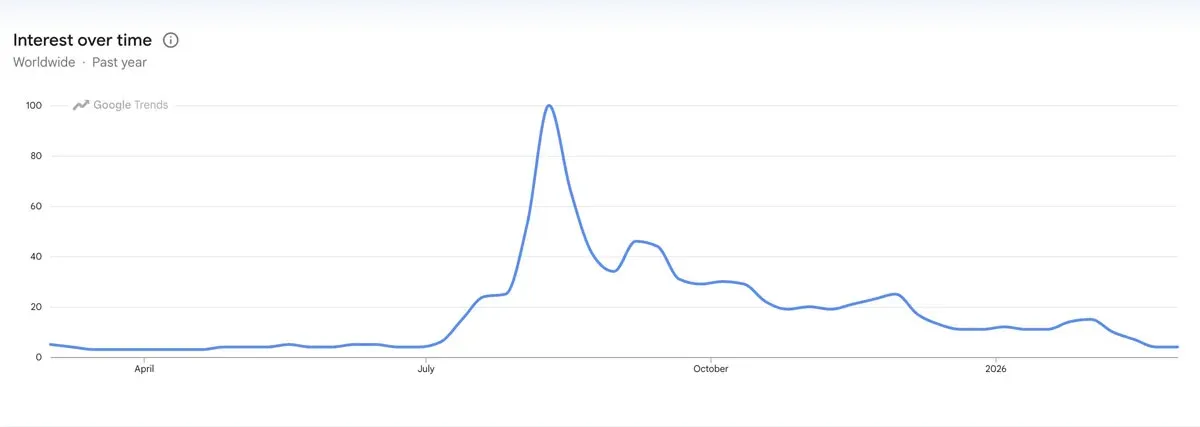 Gráfico de interés de búsqueda de “altcoin” en Google, nivel más bajo del año