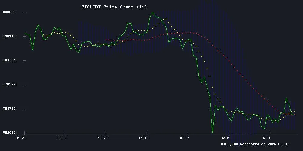 Gráfico de velas do Bitcoin, banda de Bollinger superior US$71.492 inferior US$63.908