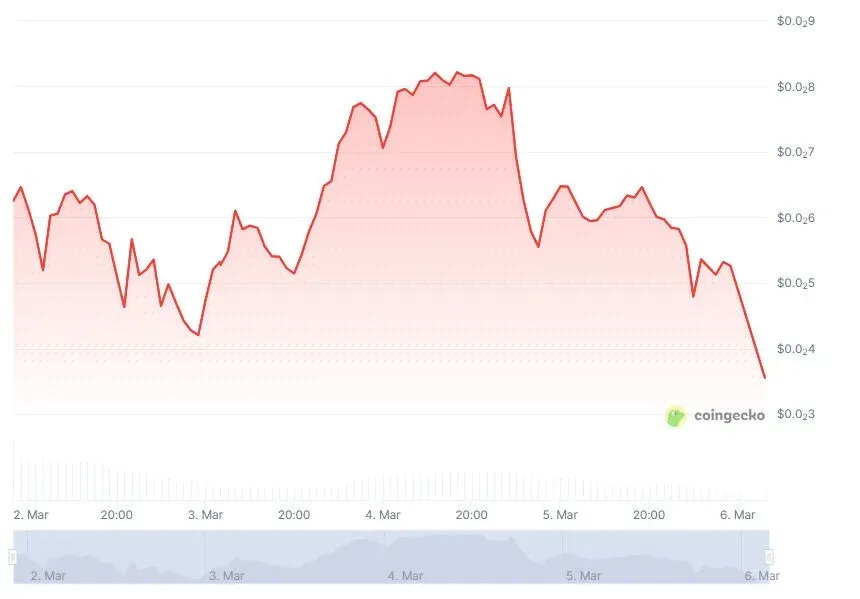 Gráfico de linha do preço do token AOR exibido no Coingecko