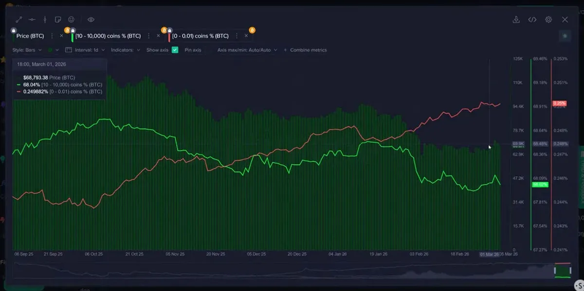 Bitcoin breaks below $70,000, decline may continue