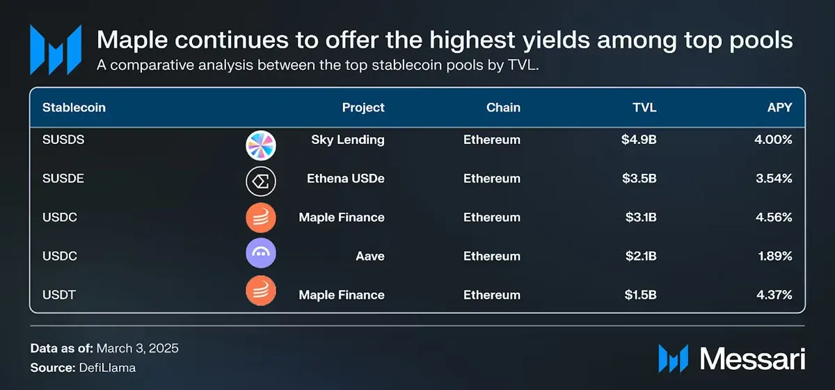 Gráfico de barras que muestra el ranking de rendimientos de stablecoins según Messari