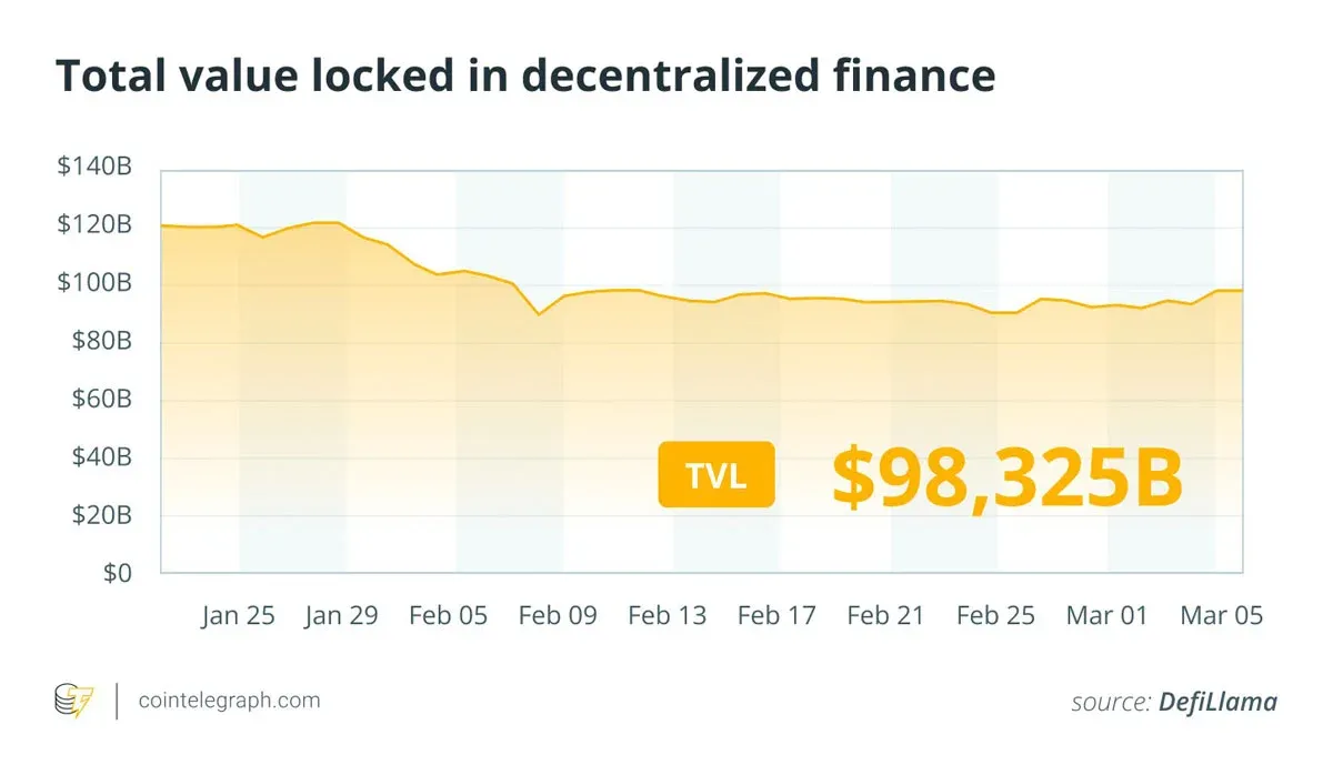 Gráfico de líneas que muestra la variación del Valor Total Bloqueado (TVL) en DeFi a lo largo del tiempo