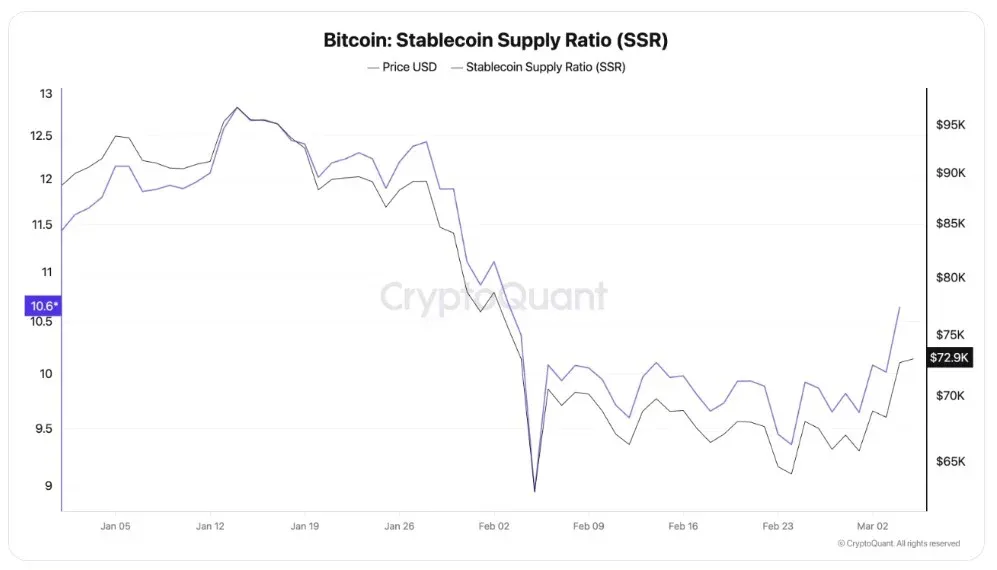 Gráfico de línea: participación del suministro de stablecoins en la red Bitcoin, USDC en alza, USDT a la baja