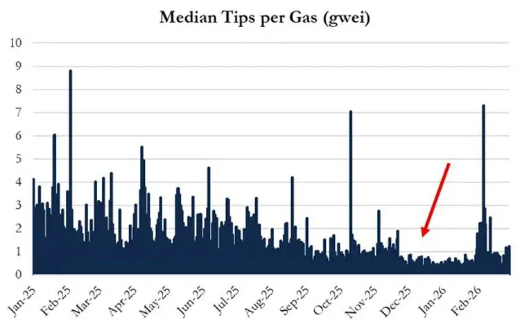 以太坊價格折線圖左上角標註 ETH 呈下降趨勢