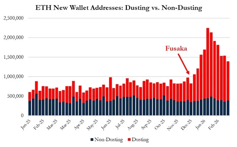 鏈上地址投毒與粉塵攻擊統計柱狀圖