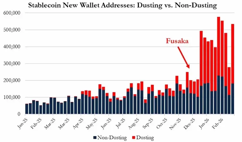 以太坊價格在 Fusaka 升級後走勢曲線