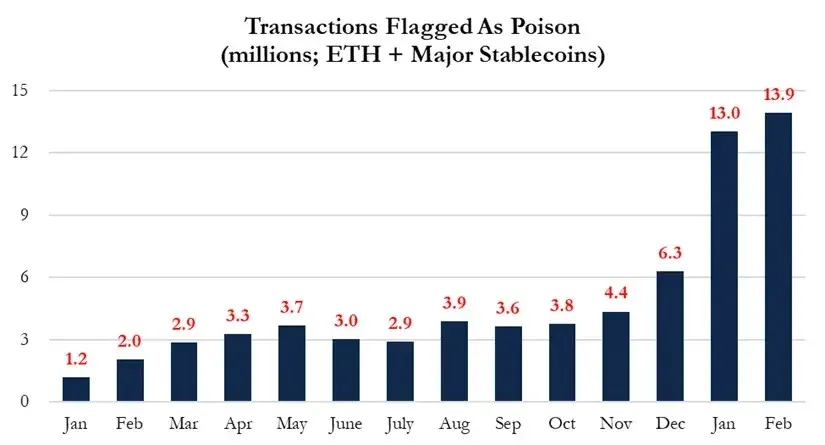 顯示投毒交易佔比 22.5% 及粉塵地址佔 95% 新錢包之餅圖