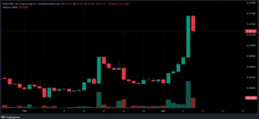Gráfico de líneas de PACK con tendencia alcista tras el listado