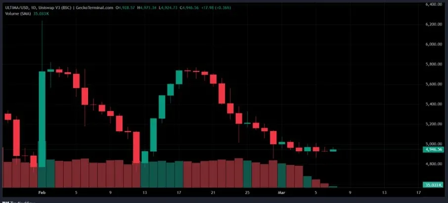 ULTIMA代币在交易所上市的宣传图示及市场价格波动趋势